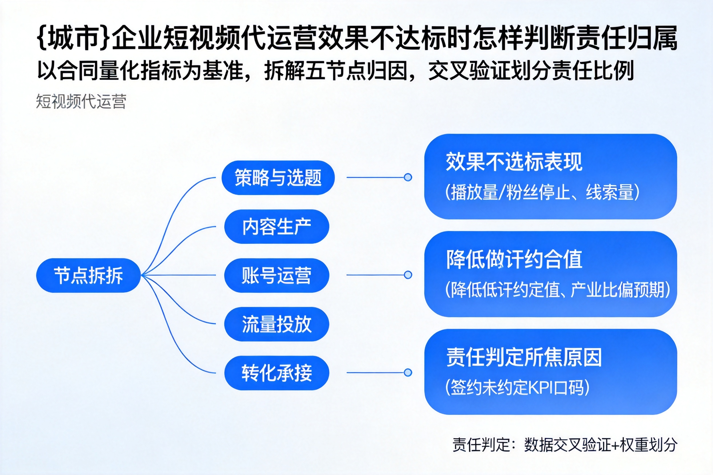 二道江企业短视频代运营效果不达标时怎样判断责任归属