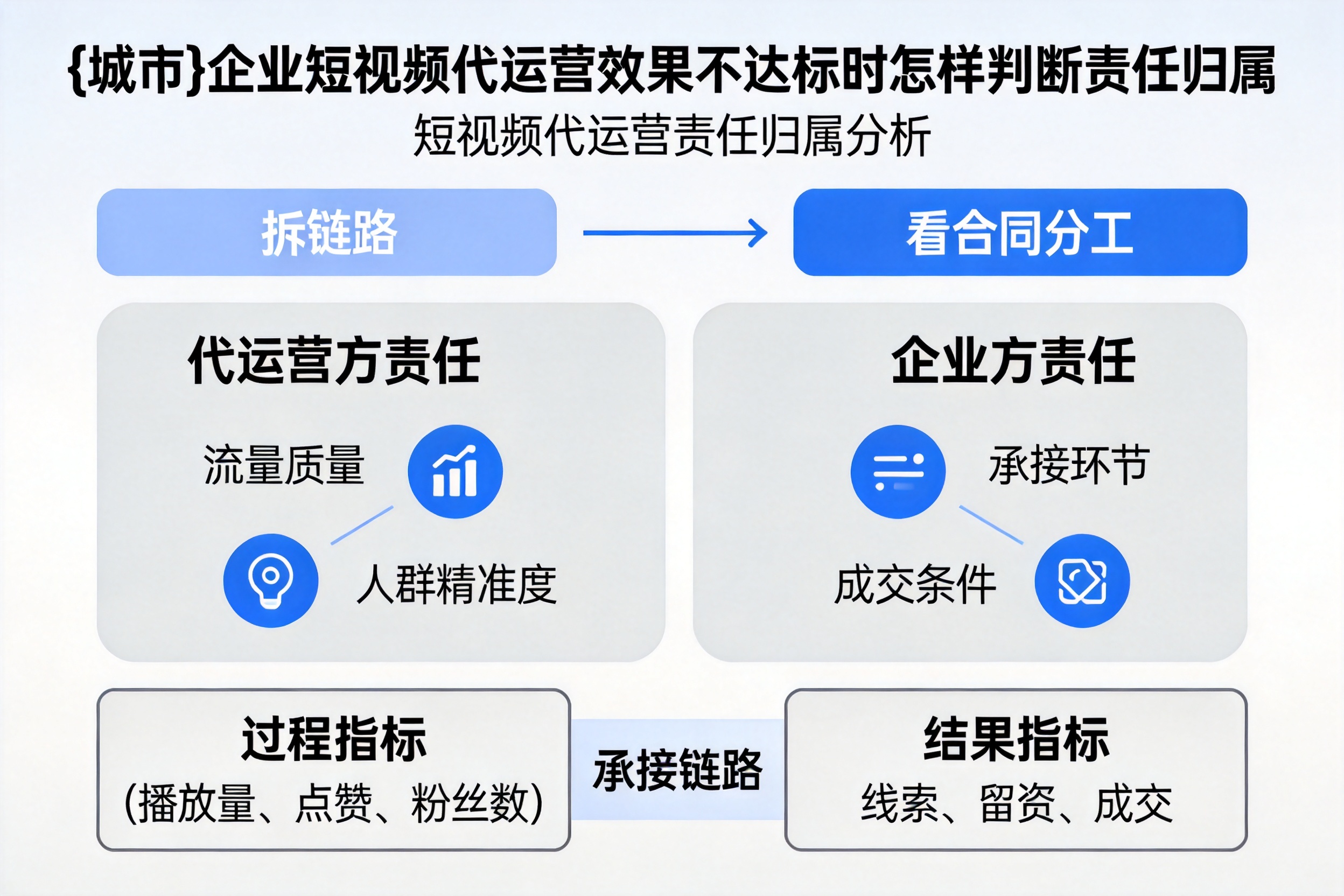 二道江企业短视频代运营效果不达标时怎样判断责任归属