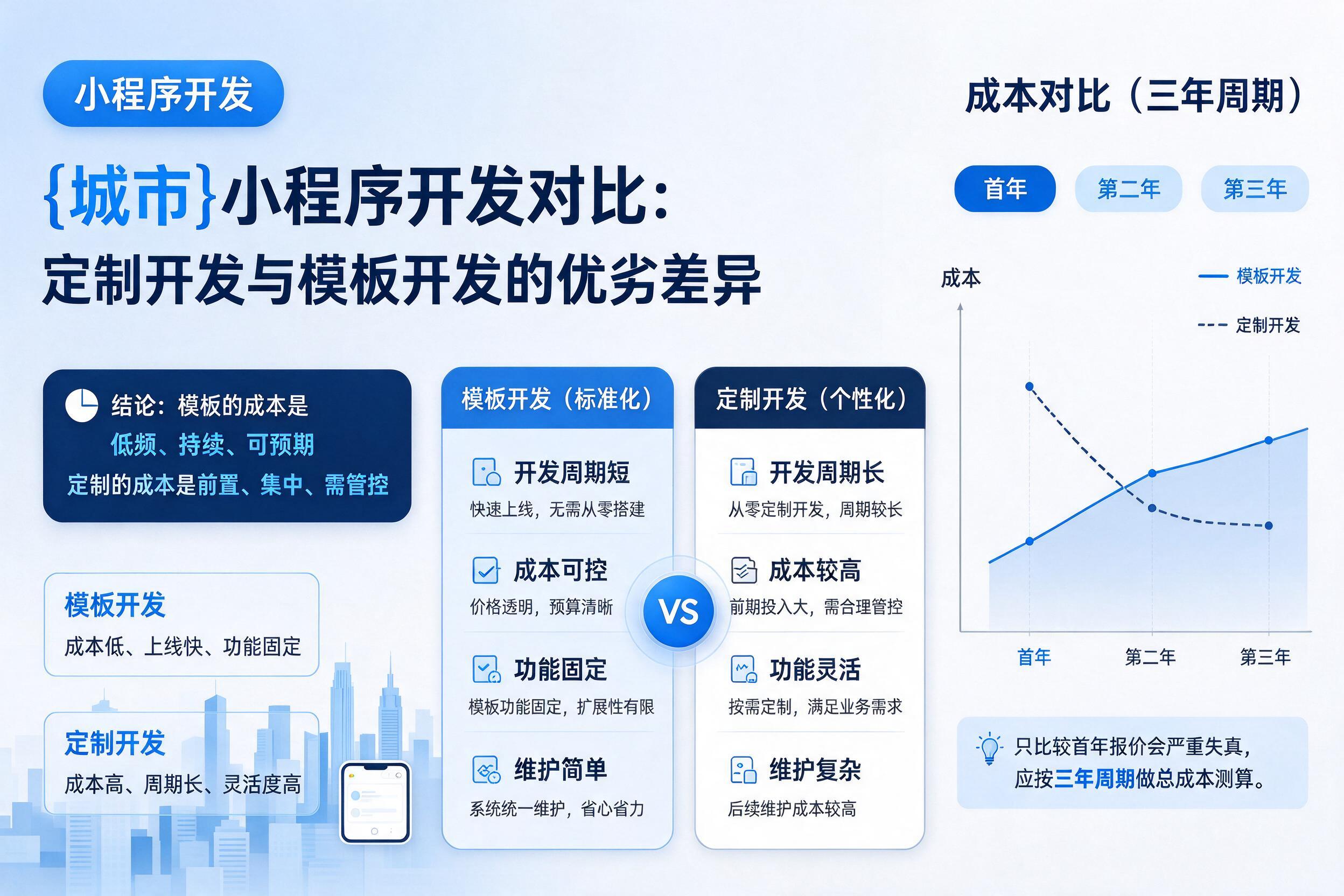 二道江小程序开发对比：定制开发与模板开发的优劣差异